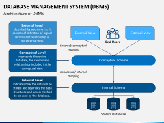 Database Management System (DBMS) PPT Slide 6