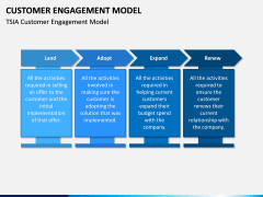 Customer Engagement Model PPT Slide 5