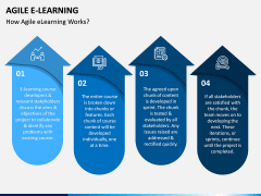 Agile eLearning PPT Slide 3