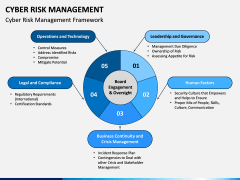 Cyber Risk Management PPT Slide 4