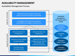 Availability Management PPT Slide 6