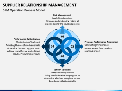 Supplier Relationship Management PPT Slide 7
