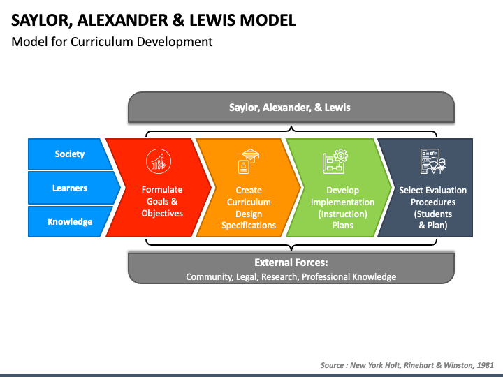 Saylor Alexander and Lewis Model PPT Slide 1