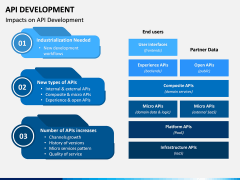 API Development PPT Slide 3