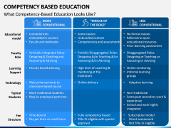 Competency Based Education PPT slide 3