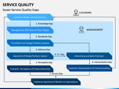 Service Quality PPT Slide 5