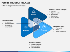 People Product Process PPT Slide 6
