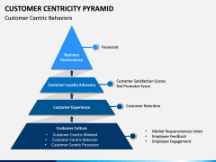 Customer Centricity Pyramid PPT Slide 1