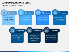 Consumer Journey Cycle PPT Slide 5