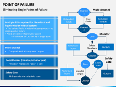 Point of Failure PPT Slide 4