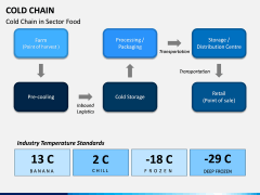 Cold Chain PPT Slide 5