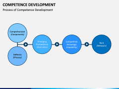 Competence Development PPT Slide 3