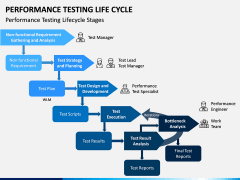 Performance Testing Life Cycle PPT Slide 4