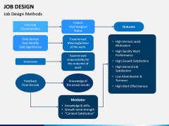 Job Design PPT Slide 4