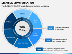 Strategic Communication PPT Slide 5