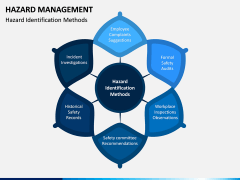 Hazard Management PPT Slide 3