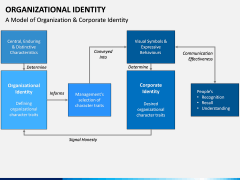 Organizational Identity PPT Slide 3