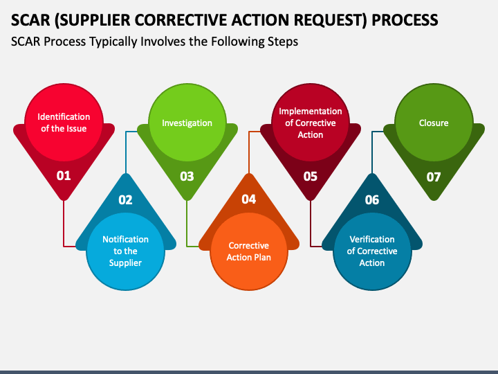 SCAR (Supplier Corrective Action Request) Process PPT Slide 1