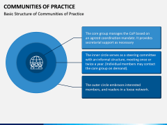 Communities of Practice PPT Slide 2
