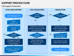 Support Process Flow PPT Slide 3