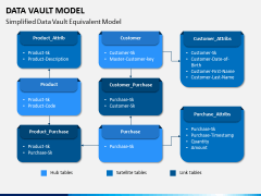 Data Vault Model PPT Slide 6