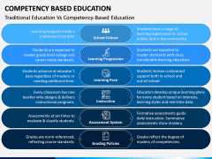 Competency Based Education PPT slide 5