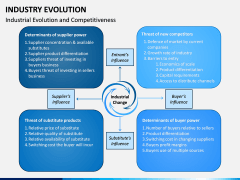 Industry Evolution PPT Slide 7
