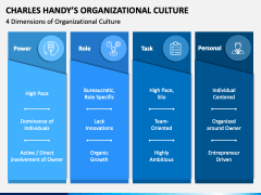 Charles Handy Organizational Culture PPT Slide 1