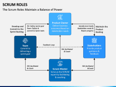 SCRUM Roles PPT Slide 6