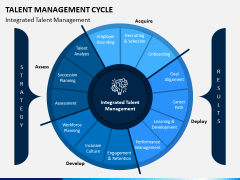Talent Management Cycle PPT Slide 4