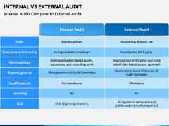 Internal Vs External Audit PPT Slide 3
