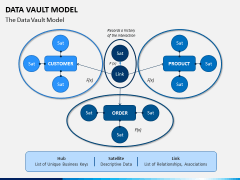 Data Vault Model PPT Slide 1