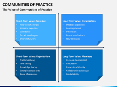 Communities of Practice PPT Slide 3
