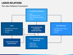 Labor Relations PPT Slide 4