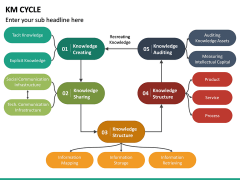 KM Cycle PPT Slide 6