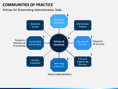 Communities of Practice PPT Slide 10