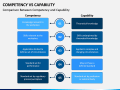 Competency Vs Capability PPT Slide 3