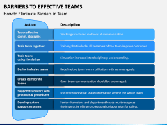 Barriers to Effective Teams PPT Slide 4
