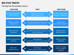 Big Five Traits PPT Slide 4