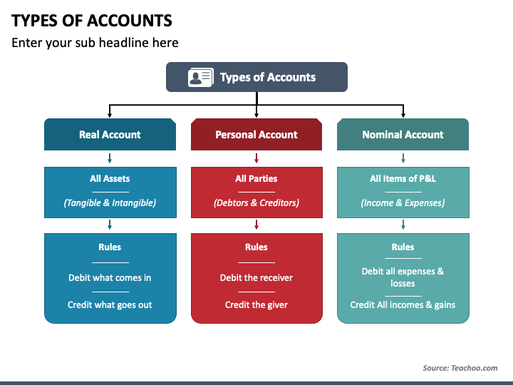 Types of Accounts PPT Slide 1