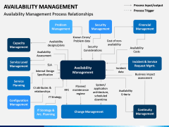 Availability Management PPT Slide 8