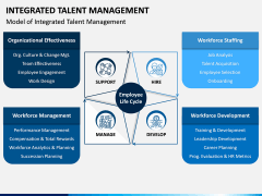Integrated Talent Management PPT Slide 3