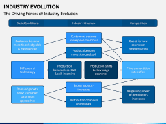 Industry Evolution PPT Slide 8