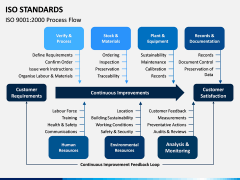 ISO Standards PPT Slide 10