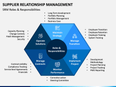 Supplier Relationship Management PPT Slide 4