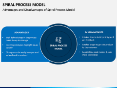 Spiral Process Model PPT Slide 5