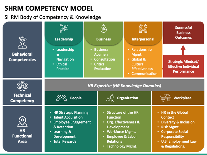 SHRM Competency Model PPT Slide 1