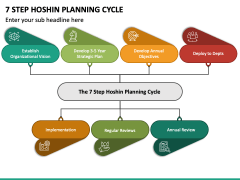 7 Step Hoshin Planning Cycle PPT Slide 2