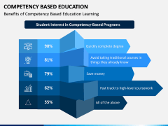 Competency Based Education PPT slide 6