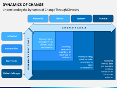 Dynamics of Change PPT Slide 1
